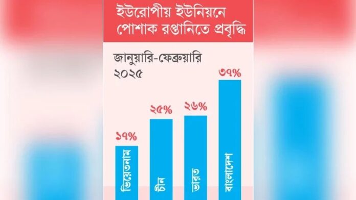 চীন, ভিয়েতনাম, ভারতের চেয়ে এগিয়ে বাংলাদেশ