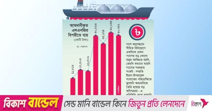 দুই যুগে গ্যাস অনুসন্ধানে সরকারি বিনিয়োগ মাত্র ৮ হাজার কোটি টাকা