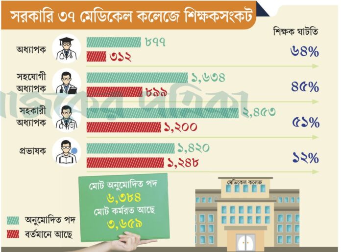 সরকারি ৩৭ মেডিকেল কলেজ চলছে অর্ধেক শিক্ষকে