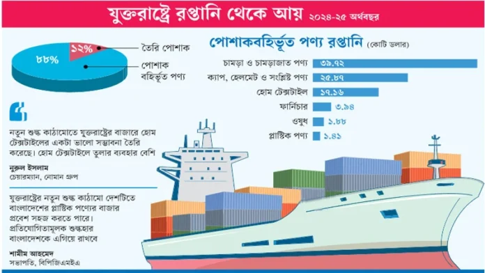 মার্কিন বাজারে নতুন শুল্কহার, পোশাকবহির্ভূত খাতেও সম্ভাবনা