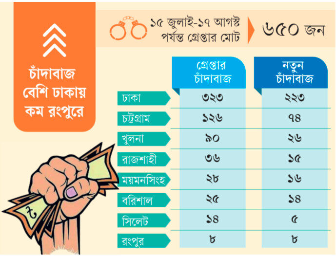 ৫ সেপ্টেম্বর সন্ধ্যায় গুলশান নিকেতনের ২ নম্বর গেটের পাশে রাজউকের ২৭ কাঠা জমি দখলে নিতে যায় একটি চক্র। খবর পেয়ে রাজউকের কর্মকর্তা-কর্মচারীরা সেখানে যান। তখন দখলদারেরা তাঁদের হুমকি দেয়। রাজউকের লোকজন গুলশান থানায় ফোন করলে পুলিশ গিয়ে চারজনকে আটক করে। তাঁরা হচ্ছেন রুহুল আমিন রাহুল, মোস্তাক আহম্মেদ, ইকবাল হোসেন বুলেট ও নৃপেন ব্যাপারী। এ ছাড়াও মো. আব্দুল রহমান সোহেল ও জসিম উদ্দিন নামের দুই ব্যক্তি পালিয়ে যান। পরে রাজউকের উপসহকারী প্রকৌশলী আমিনুল ইসলাম এ ঘটনায় গুলশান থানায় একটি মামলা করেন। আটক চার ব্যক্তিকে ওই মামলায় গ্রেপ্তার দেখিয়ে আদালতে পাঠায় গুলশান থানা-পুলিশ। আদালত তাঁদের কারাগারে পাঠানোর নির্দেশ দেন। পুলিশ বলেছে, নিকেতনের ঘটনায় গ্রেপ্তার চার ব্যক্তির মধ্যে তিনজনই বিএনপির রাজনীতির সঙ্গে যুক্ত। তাঁরা ঘটনাস্থল থেকে পালিয়ে যাওয়া আব্দুল রহমান সোহেলের হয়ে সরকারি জায়গা দখল করতে এসেছিলেন। ইকবাল হোসেন বুলেট বরগুনা জেলা যুবদলের সহসভাপতি এবং রুহুল আমিন রাহুল বরগুনার তালতলী উপজেলা যুবদলের রাজনীতির সঙ্গে জড়িত। পুলিশ জানিয়েছে, তাঁদের বিরুদ্ধে অতীতে দখলবাজির কোনো রেকর্ড পাওয়া যায়নি। তাই পুলিশের কাছে তাঁরা নতুন অবৈধ দখলদার হিসেবে পরিচিত। মামলার বাদী রাজউকের উপসহকারী প্রকৌশলী আজকের পত্রিকাকে বলেন, ‘নিকেতনের ওই জায়গা হাতিরঝিল প্রকল্পের। সেখানে একটি লেডিস পার্ক করার কথা রয়েছে। সরকার পরিবর্তনের পর থেকে জায়গাটি দখলের পাঁয়তারা করছেন আব্দুল রহমান সোহেল। তাঁরা সেখানকার অনেক গাছ কেটেছেন এবং টিনের বেড়া দেওয়ার চেষ্টা করেছিলেন। রাজউকের লোকজন খবর পেয়ে সেখানে গেলে সোহেল ও তাঁর লোকজন হুমকি-ধমকি দেন। গুলশানের এ ঘটনার মতো বহু চাঁদাবাজি ও অবৈধ দখলের অভিযোগে গ্রেপ্তার হচ্ছে কথিত নতুন অপরাধীরা। এমনই আরেকটি ঘটনা ঘটেছে রাজধানীর লালবাগে। মাস কয়েক আগে এলাকার ইভেন্ট ম্যানেজমেন্ট ব্যবসায়ী মো. শফিক রাত ৯টার দিকে শহীদনগর বেড়িবাঁধ এলাকায় অবস্থান করছিলেন। হঠাৎ মো. চান মিয়া নামের এক ব্যক্তি ও তাঁর কয়েকজন সঙ্গী শফিককে ঘিরে ধরেন। চান মিয়া শফিককে হুমকি দিয়ে বলেন, একসময় তাঁর (শফিকের) ভাই চান মিয়াকে অনেক জ্বালাতন করেছেন এবং পুলিশে ধরিয়ে দিয়েছেন। এখন দিন বদলেছে, এলাকায় থাকতে হলে মাসে ১ লাখ করে টাকা দিতে হবে। আর তা না হলে শফিক ও তাঁর ভাইকে এলাকা ছাড়তে হবে। টাকা না দিলে তাঁদের দুই ভাইকে মব তৈরি করে মেরে ফেলা হবে। গত ৮ জুলাই সেনাসদস্যরা চান মিয়াকে গ্রেপ্তার করেন। এ ঘটনায় ৯ জুলাই লালবাগ থানায় মামলা করেন ব্যবসায়ী শফিক। তিনি বলেন, আওয়ামী লীগ সরকারের পতনের পর চান মিয়া এলাকায় বিভিন্ন অপরাধমূলক কর্মকাণ্ড চালিয়ে আসছিলেন। খোঁজ নিয়ে জানা গেছে, চান মিয়া ২৪ নম্বর ওয়ার্ড যুবদলের সাবেক সভাপতি। আওয়ামী লীগ সরকারের পতনের পর লালবাগ বেড়িবাঁধের ঘোড়াপট্টিতে সরকারি জায়গা দখল করে রিকশার গ্যারেজ স্থাপন করেন তিনি। এ ছাড়া ওই এলাকায় আধিপত্য বিস্তার করে চাঁদাবাজি করে আসছিলেন। প্রধান কারণ ছয়টি চাঁদাবাজি ও অবৈধ দখলে নতুন নতুন নাম আসা ও তাঁদের গ্রেপ্তারের বিষয়ে পুলিশ সদর দপ্তর প্রধান ছয়টি কারণের কথা উল্লেখ করেছে। এর মধ্যে রয়েছে আওয়ামী লীগের পতনে পুরোনো অপরাধ সিন্ডিকেট দুর্বল হয়ে ‘শূন্য স্থান’ তৈরি হওয়া, রাজনৈতিক দলের সুযোগসন্ধানী নেতা-কর্মীদের অস্থিরতার সুযোগ নেওয়া, আগে নজরদারির বাইরে থাকা অপরাধীদের এখন সক্রিয় হতে গিয়ে ধরা পড়া। চাঁদাবাজি ও দখলের প্রধান ক্ষেত্রগুলো হচ্ছে পরিবহন, বাজার, আবাসন, শ্রমিক সংগঠন। রাজনৈতিক পরিচয়ের পাশাপাশি স্থানীয় দাপটও কাজে লাগানো হচ্ছে। গ্যাং সংস্কৃতিসহ নানা কারণে রাজনৈতিক পৃষ্ঠপোষকতা ছাড়াও নতুন চাঁদাবাজ উঠে আসছে। নতুন ব্যক্তিদের চাঁদাবাজিতে জড়িয়ে পড়ার বিষয়ে পুলিশ সদর দপ্তরের অপরাধ ব্যবস্থাপনা বিভাগের উপমহাপরিদর্শক (ডিআইজি) ড. মো. আশরাফুর রহমান বলেন, ‘সমাজের অস্থিরতার সুযোগ নিচ্ছে কিছু ব্যক্তি। তারা রাতারাতি বহু কিছু পাওয়ার আকাঙ্ক্ষা থেকে অপরাধে জড়িয়ে পড়ছে। আমরা তাদের গ্রেপ্তার করছি, আইনের আওতায় আনছি। আমরা ধারাবাহিকভাবে এ কাজ করে যাচ্ছি।’