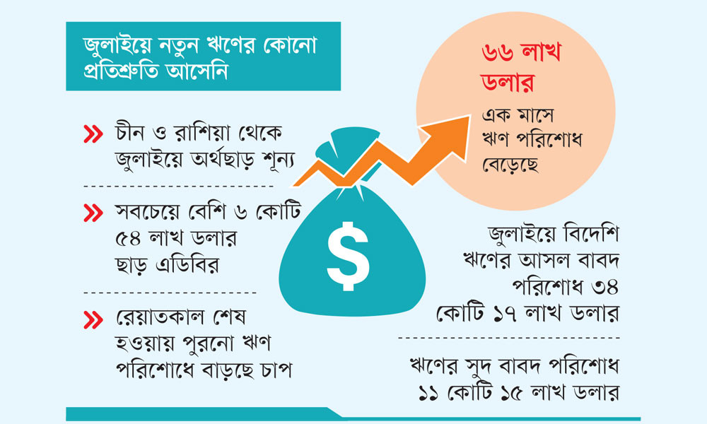 ১৮ কোটি ডলার অর্থছাড় জুলাইয়ে, পরিশোধ ৪৫ কোটি ডলার