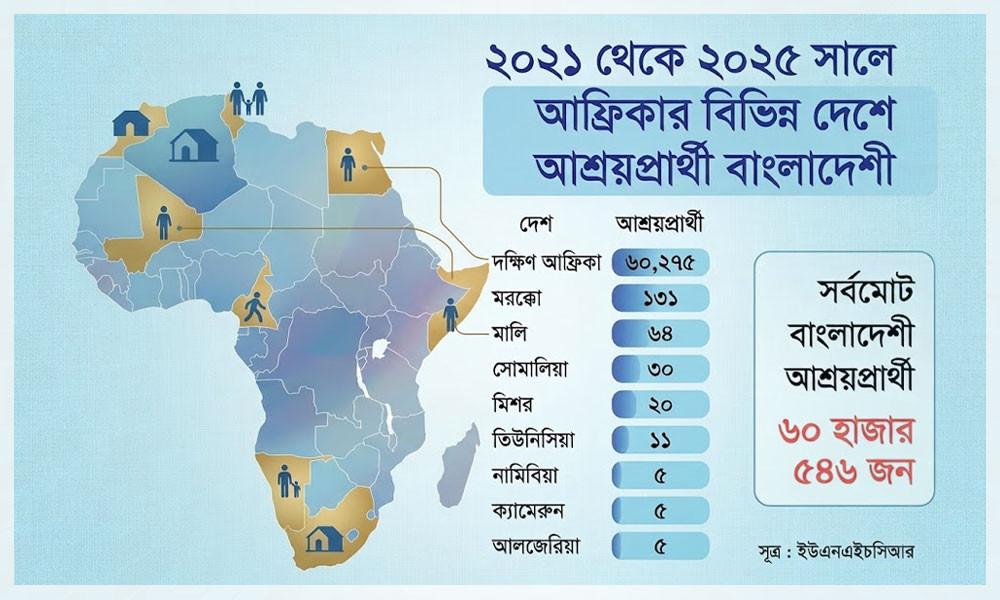 ৫ বছরে আফ্রিকায় আশ্রয় চেয়েছে ৬০ হাজারের বেশি বাংলাদেশি ৫ বছরে আফ্রিকায় আশ্রয় চেয়েছে ৬০ হাজারের বেশি বাংলাদেশি