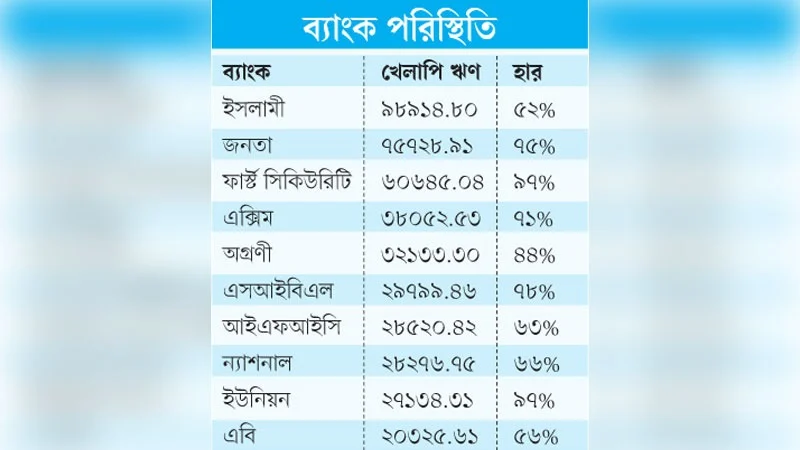 খেলাপি ঋণের ৭২ শতাংশ দুর্বল ১০ ব্যাংকে খেলাপি ঋণের ৭২ শতাংশ দুর্বল ১০ ব্যাংকে